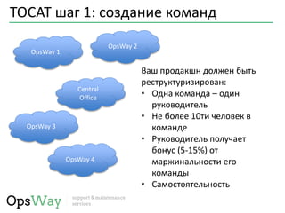 TOCAT шаг 1: создание команд
Ваш продакшн должен быть
реструктуризирован:
• Одна команда – один
руководитель
• Не более 10ти человек в
команде
• Руководитель получает
бонус (5-15%) от
маржинальности его
команды
• Самостоятельность
OpsWay 1
OpsWay 2
OpsWay 3
Central
Office
OpsWay 4
 