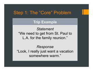 Step 1: The “Core” Problem
Trip Example
Statement
“We need to get from St. Paul to
L.A. for the family reunion.”
Response
“Look, I really just want a vacation
somewhere warm.”
 