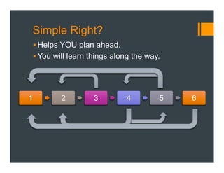 1 2 3 4 5 6
Simple Right?
§ Helps YOU plan ahead.
§ You will learn things along the way.
 