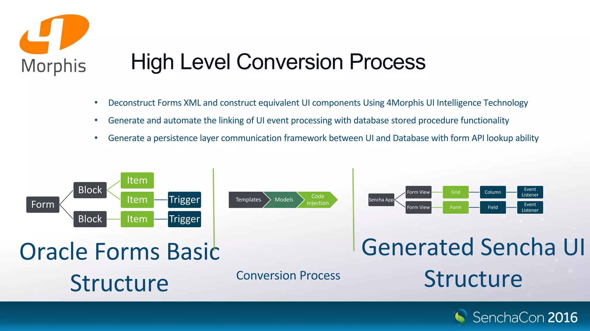 High Level Conversion Process
• Deconstruct Forms XML and construct equivalent UI components Using 4Morphis UI Intelligence Technology
• Generate and automate the linking of UI event processing with database stored procedure functionality
• Generate a persistence layer communication framework between UI and Database with form API lookup ability
Form
Block
Item
Item Trigger
Block Item Trigger
Oracle Forms Basic
Structure
Sencha App
Form View Grid Column
Event
Listener
Form View Form Field
Event
Listener
Generated Sencha UI
Structure
Templates Models
Code
Injection
Conversion Process
 