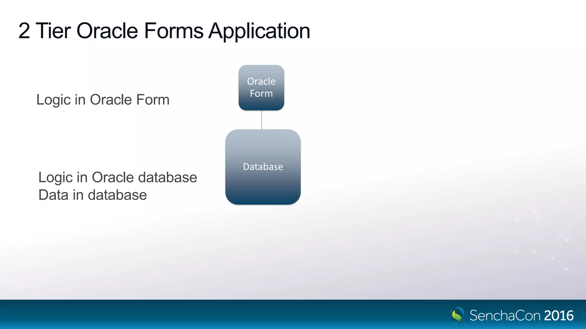 2 Tier Oracle Forms Application
Jar File
Persistence
Oracle
Form
Database
Logic in Oracle Form
Logic in Oracle database
Data in database
 