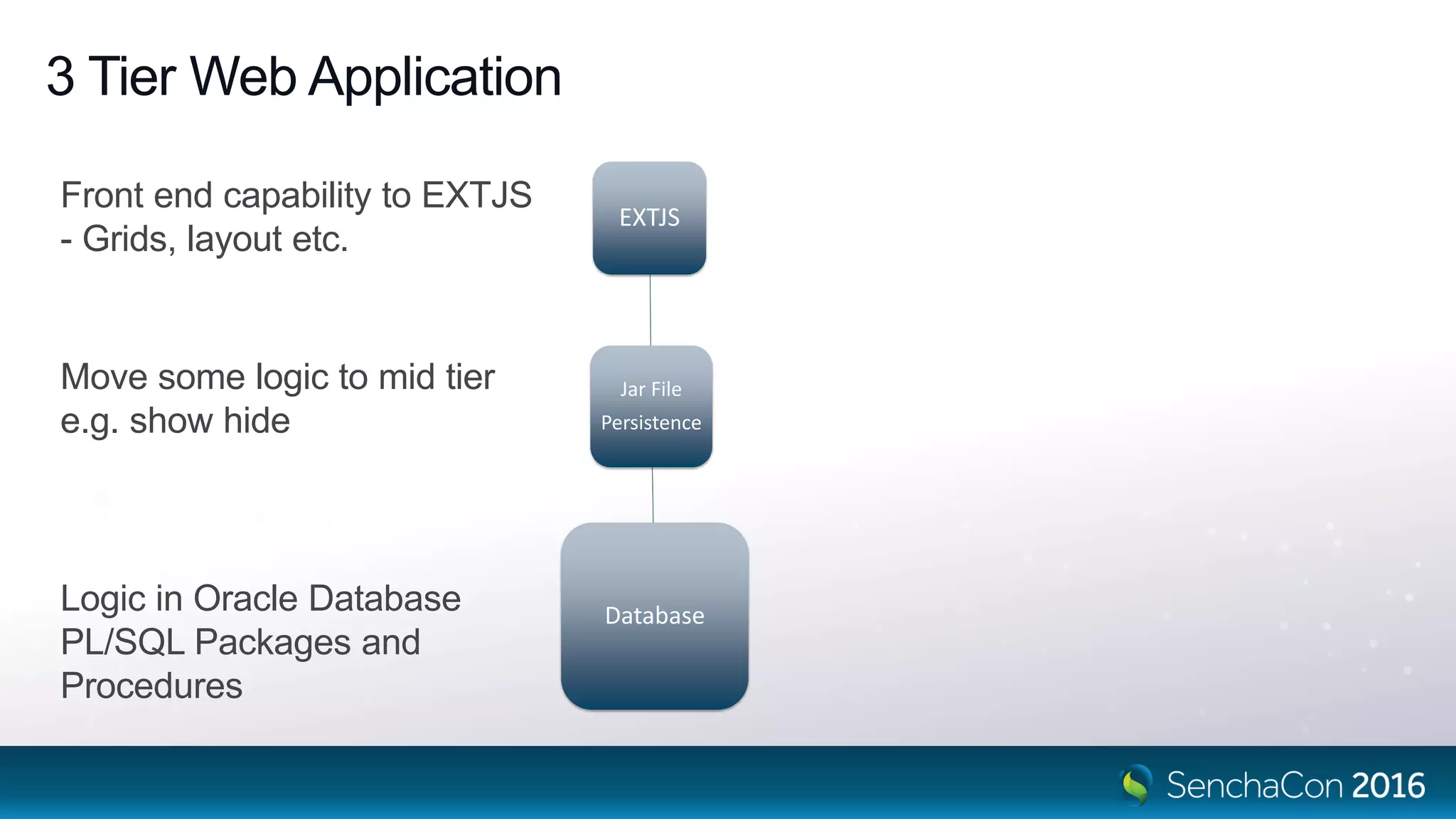 3 Tier Web Application
Jar File
Persistence
EXTJS
DatabaseLogic in Oracle Database
PL/SQL Packages and
Procedures
Move some logic to mid tier
e.g. show hide
Front end capability to EXTJS
- Grids, layout etc.
 