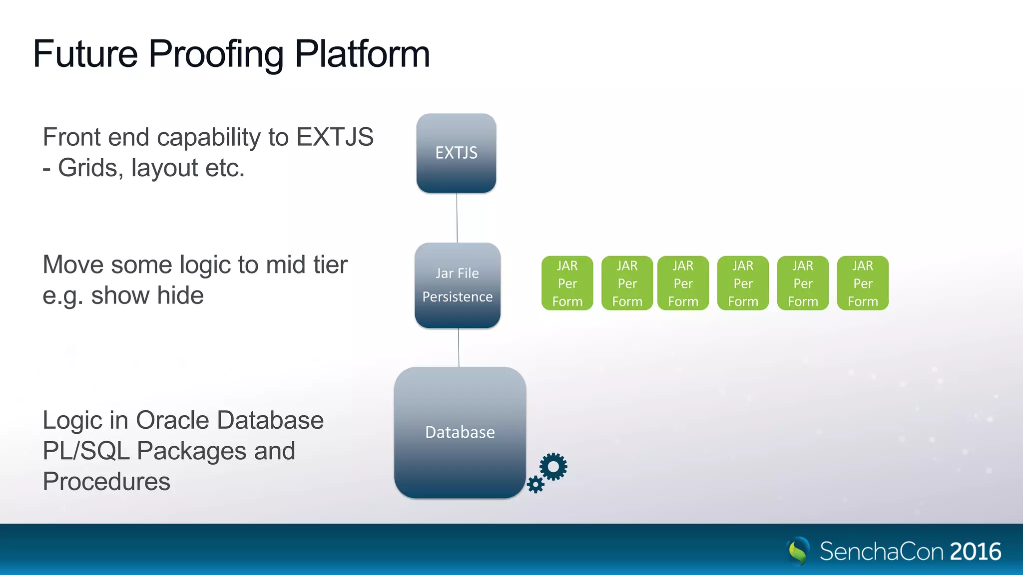 Future Proofing Platform
Jar File
Persistence
EXTJS
DatabaseLogic in Oracle Database
PL/SQL Packages and
Procedures
Move some logic to mid tier
e.g. show hide
Front end capability to EXTJS
- Grids, layout etc.
JAR
Per
Form
JAR
Per
Form
JAR
Per
Form
JAR
Per
Form
JAR
Per
Form
JAR
Per
Form
 