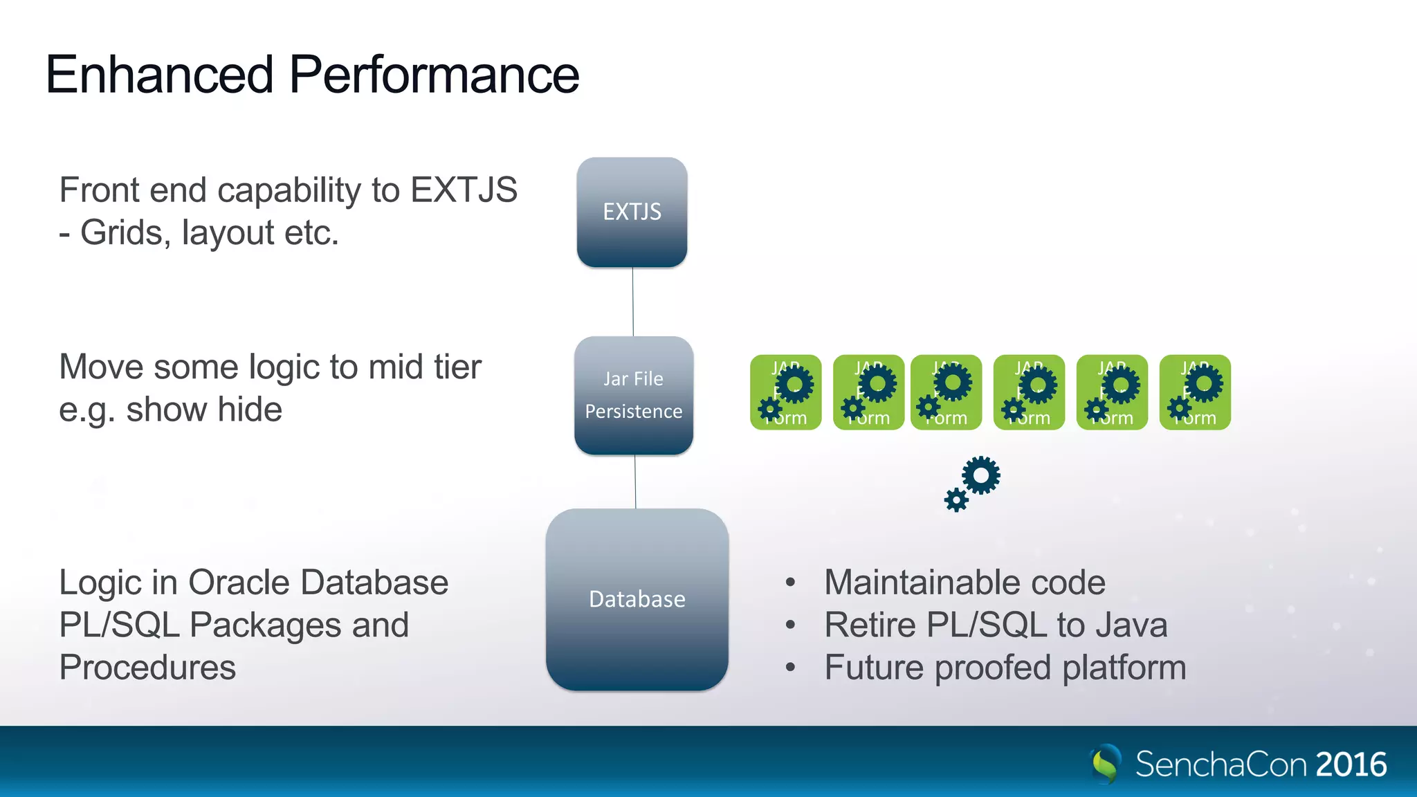 Enhanced Performance
Jar File
Persistence
EXTJS
DatabaseLogic in Oracle Database
PL/SQL Packages and
Procedures
Move some logic to mid tier
e.g. show hide
Front end capability to EXTJS
- Grids, layout etc.
JAR
Per
Form
JAR
Per
Form
JAR
Per
Form
JAR
Per
Form
JAR
Per
Form
JAR
Per
Form
• Maintainable code
• Retire PL/SQL to Java
• Future proofed platform
 