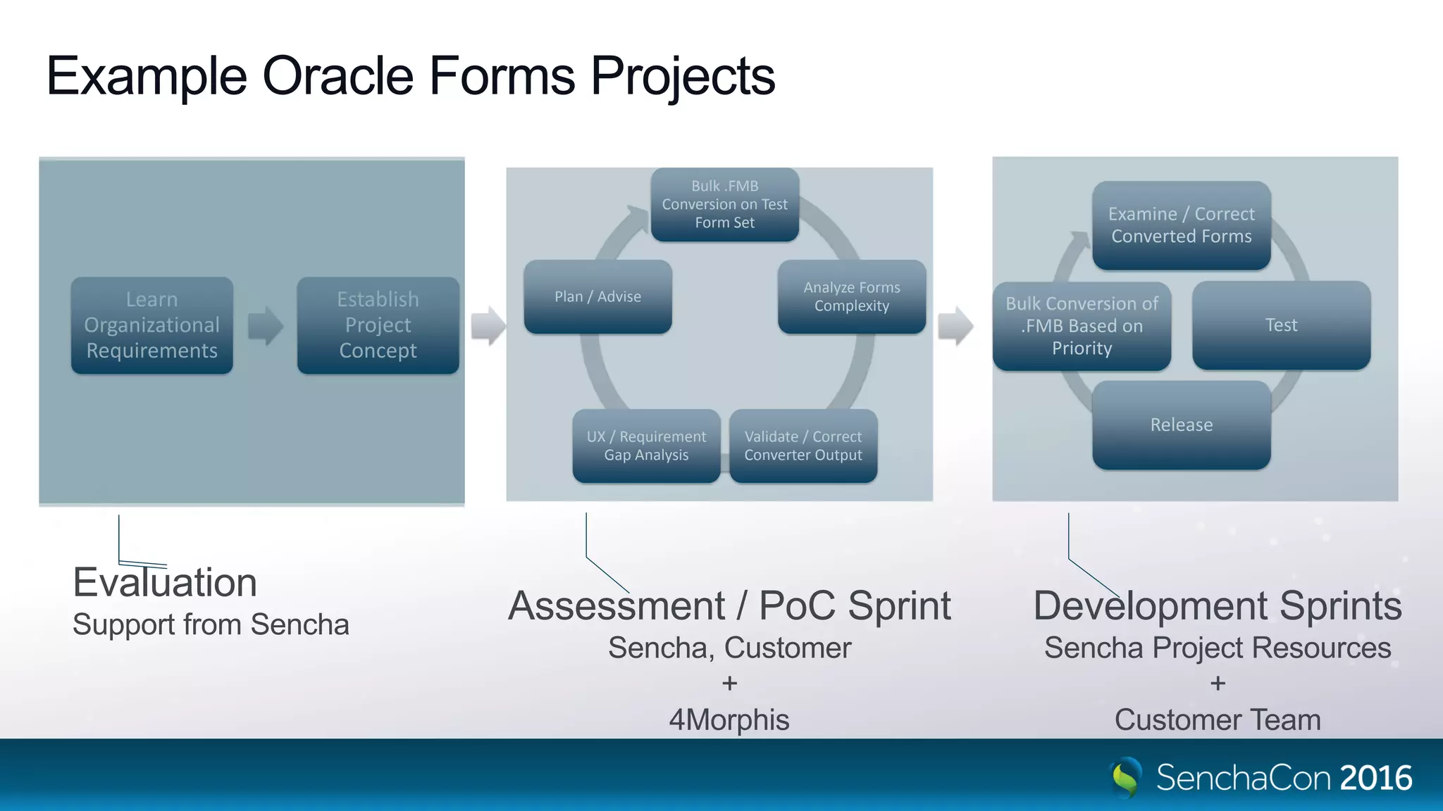 Example Oracle Forms Projects
Bulk .FMB
Conversion on Test
Form Set
Analyze Forms
Complexity
Validate / Correct
Converter Output
UX / Requirement
Gap Analysis
Plan / AdviseLearn
Organizational
Requirements
Establish
Project
Concept
Examine / Correct
Converted Forms
Test
Release
Bulk Conversion of
.FMB Based on
Priority
Evaluation
Support from Sencha
Assessment / PoC Sprint
Sencha, Customer
+
4Morphis
Development Sprints
Sencha Project Resources
+
Customer Team
 