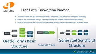 High Level Conversion Process
• Deconstruct Forms XML and construct equivalent UI components Using 4Morphis UI Intelligence Technology
• Generate and automate the linking of UI event processing with database stored procedure functionality
• Generate a persistence layer communication framework between UI and Database with form API lookup ability
Form
Block
Item
Item Trigger
Block Item Trigger
Oracle Forms Basic
Structure
Sencha App
Form View Grid Column
Event
Listener
Form View Form Field
Event
Listener
Generated Sencha UI
Structure
Templates Models
Code
Injection
Conversion Process
 