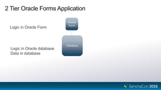 2 Tier Oracle Forms Application
Jar File
Persistence
Oracle
Form
Database
Logic in Oracle Form
Logic in Oracle database
Data in database
 