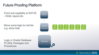 Future Proofing Platform
Jar File
Persistence
EXTJS
DatabaseLogic in Oracle Database
PL/SQL Packages and
Procedures
Move some logic to mid tier
e.g. show hide
Front end capability to EXTJS
- Grids, layout etc.
JAR
Per
Form
JAR
Per
Form
JAR
Per
Form
JAR
Per
Form
JAR
Per
Form
JAR
Per
Form
 