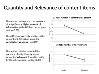 Quantity and Relevance of content items

The sender unit reported the presence
of a significantly higher amount of
information in the DF than the recipient
unit (p<0.01).

The difference was only relative to the
amount of information about the
anticipatory guidance. (p<.0001)


The sender unit also reported the
presence of a significantly higher
amount of relevant information in the
DF than the recipient unit (p<0.05).
 