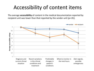 Accessibility of content items
Tha average accessibility of content in the medical documentation reported by
recipient unit was lower than that reported by the sender unit (p<.01).
 