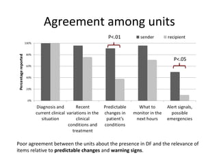 Agreement among units
                                       P<.01



                                                                   P<.05




Poor agreement between the units about the presence in DF and the relevance of
items relative to predictable changes and warning signs.
 