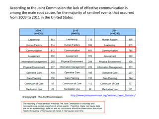 According to the Joint Commission the lack of effective communication is
among the main root causes for the majority of sentinel events that occurred
from 2009 to 2011 in the United States




                                     http://www.jointcommission.org/Sentinel_Event_Statistics/
 