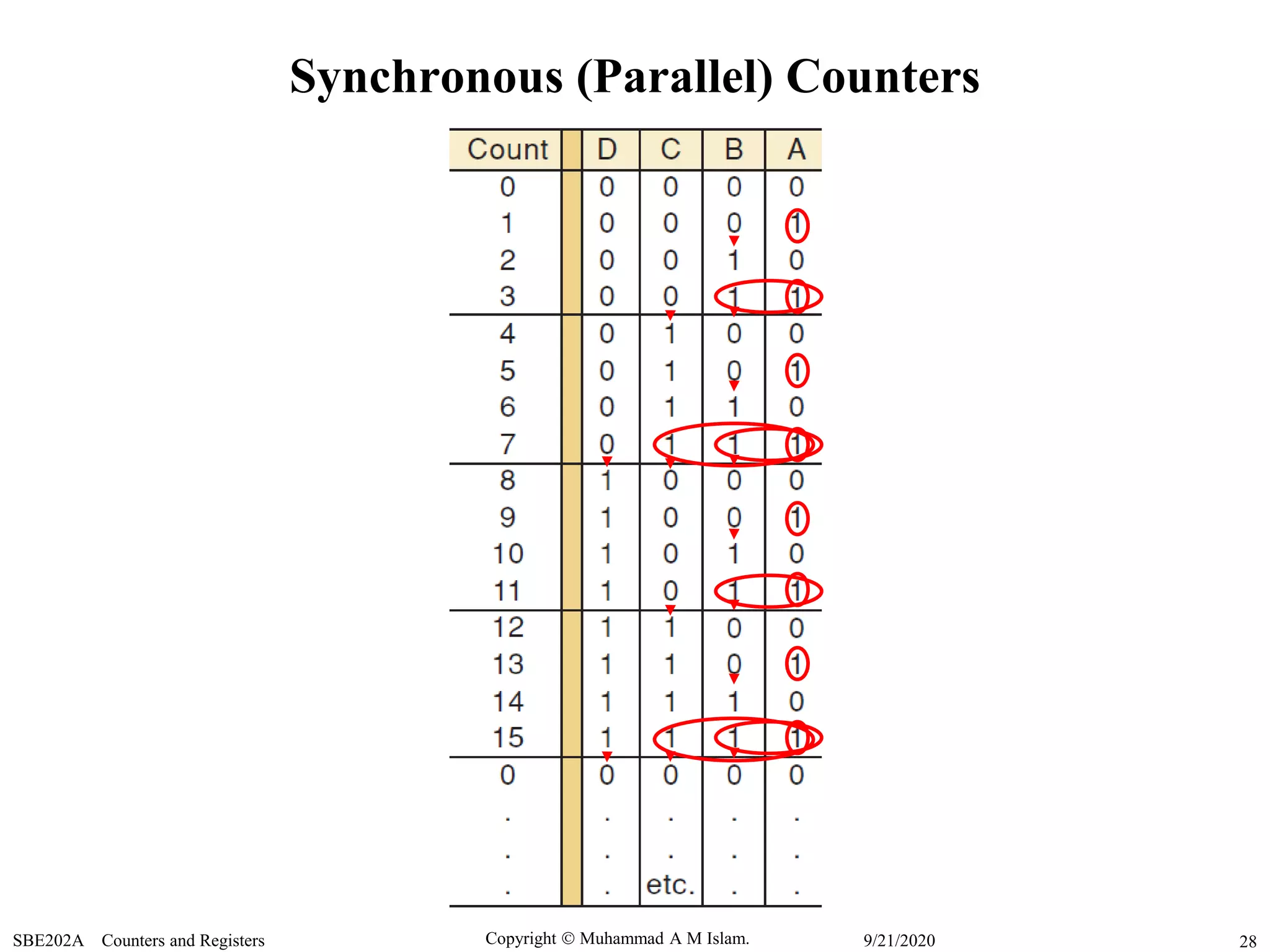 Copyright  Muhammad A M Islam.SBE202A Counters and Registers 289/21/2020
Synchronous (Parallel) Counters
 