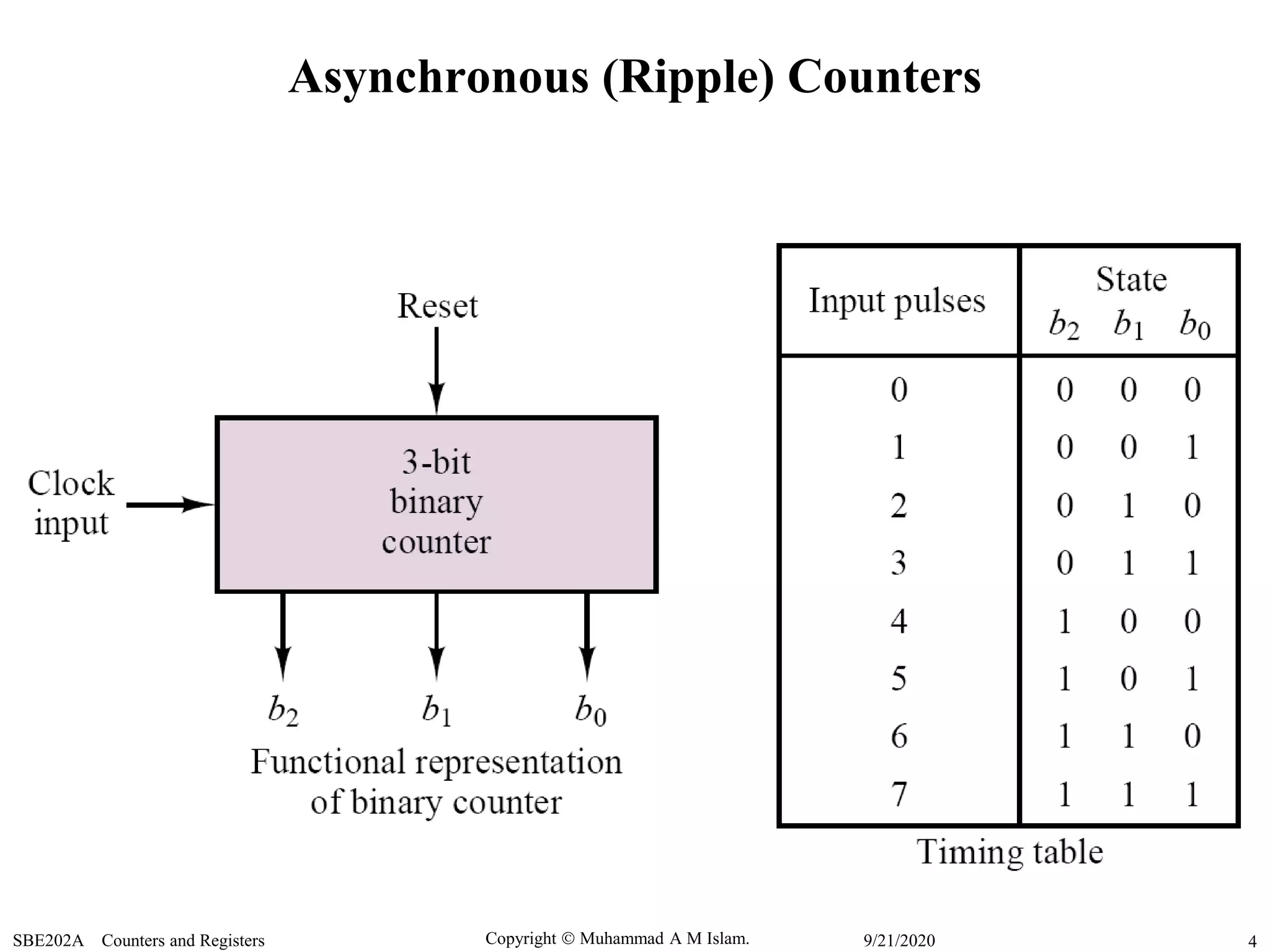 Copyright  Muhammad A M Islam.SBE202A Counters and Registers 49/21/2020
Asynchronous (Ripple) Counters
 