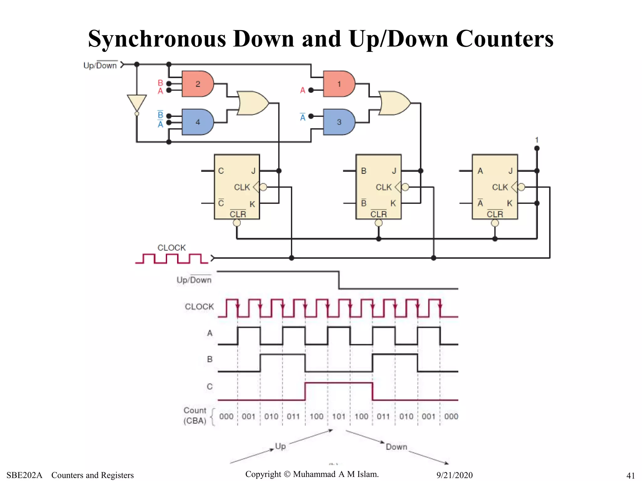 Copyright  Muhammad A M Islam.SBE202A Counters and Registers 419/21/2020
Synchronous Down and Up/Down Counters
 