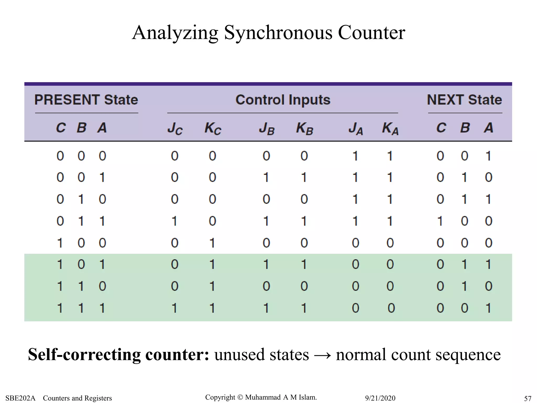 Copyright  Muhammad A M Islam.SBE202A Counters and Registers 579/21/2020
Analyzing Synchronous Counter
Self-correcting counter: unused states → normal count sequence
 
