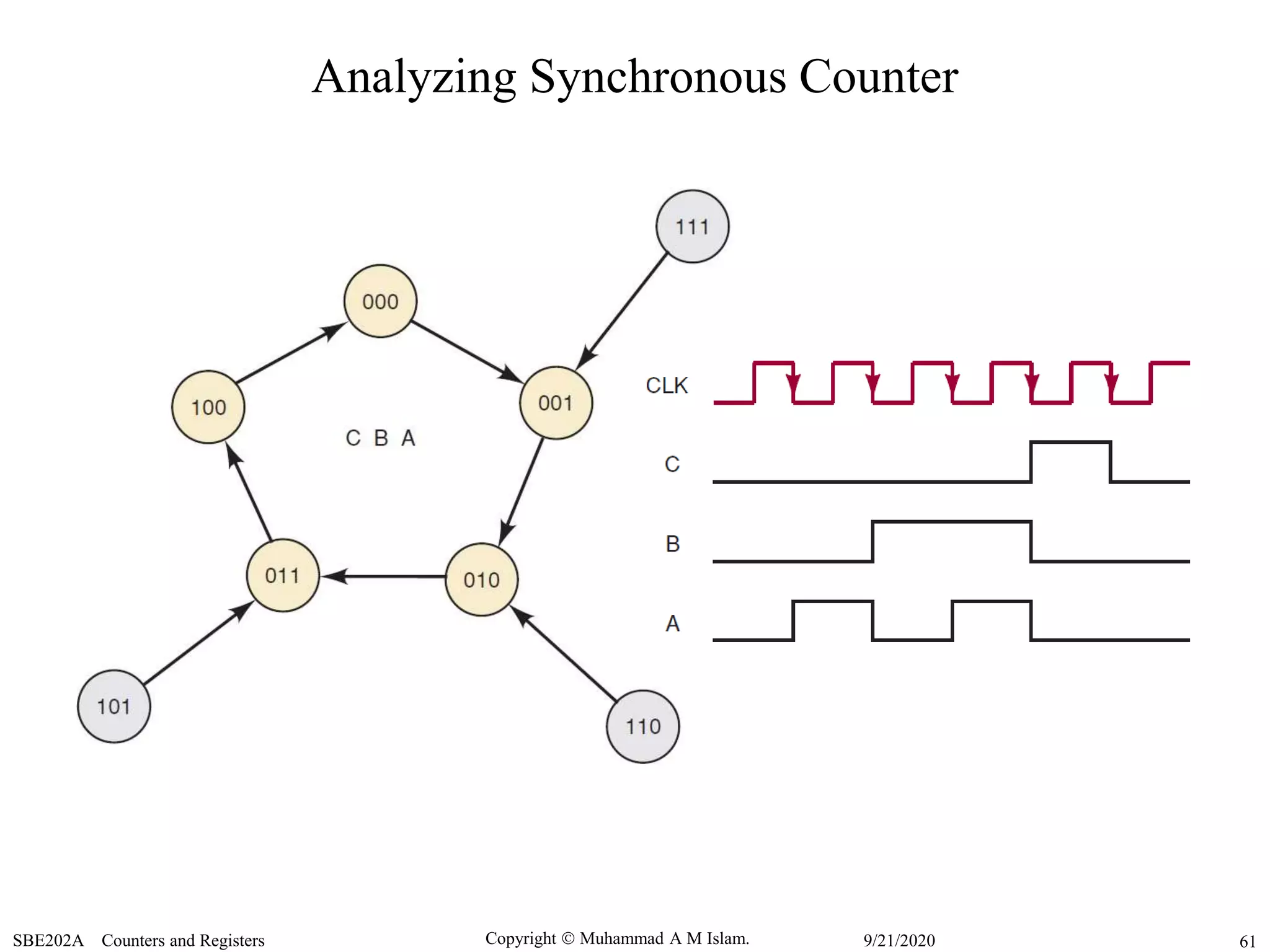 Copyright  Muhammad A M Islam.SBE202A Counters and Registers 619/21/2020
Analyzing Synchronous Counter
 