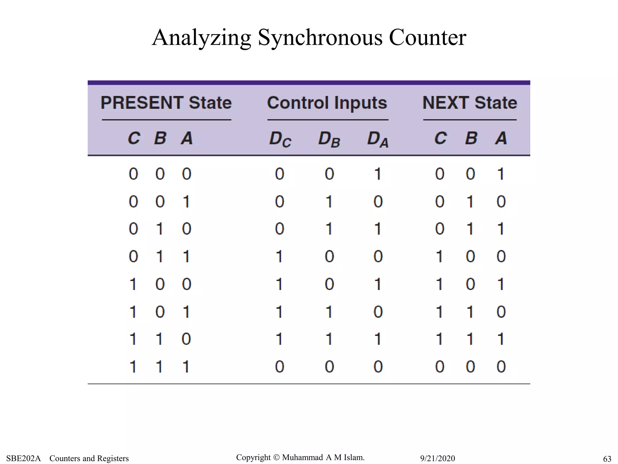 Copyright  Muhammad A M Islam.SBE202A Counters and Registers 639/21/2020
Analyzing Synchronous Counter
 