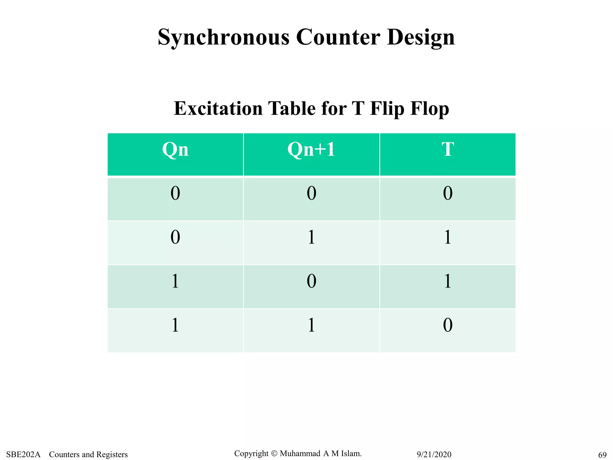 Copyright  Muhammad A M Islam.SBE202A Counters and Registers 699/21/2020
Synchronous Counter Design
Qn Qn+1 T
0 0 0
0 1 1
1 0 1
1 1 0
Excitation Table for T Flip Flop
 