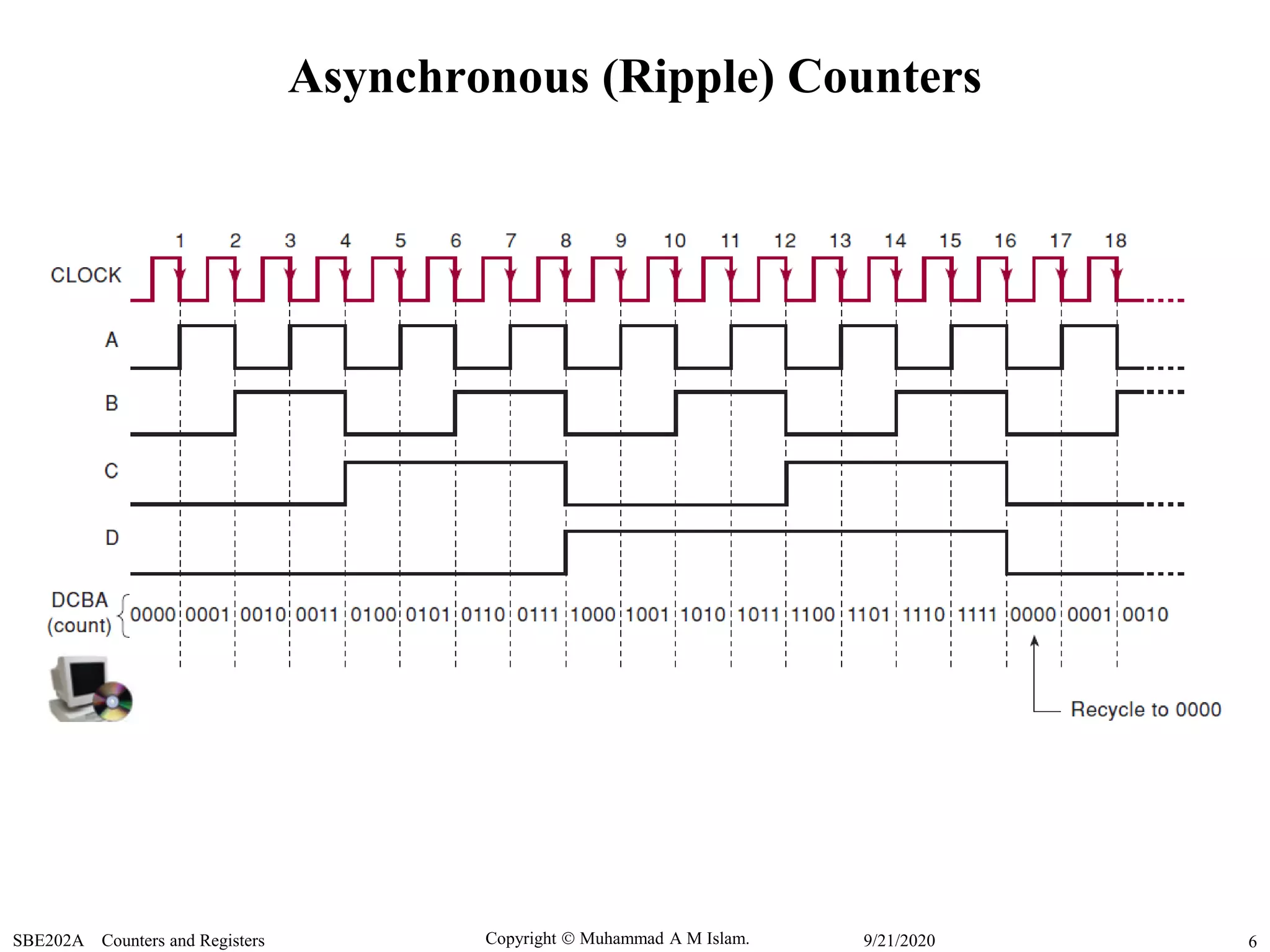 Copyright  Muhammad A M Islam.SBE202A Counters and Registers 69/21/2020
Asynchronous (Ripple) Counters
 