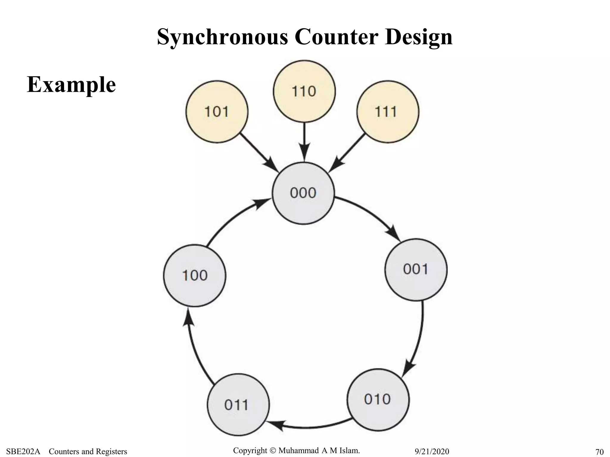 Copyright  Muhammad A M Islam.SBE202A Counters and Registers 709/21/2020
Synchronous Counter Design
Example
 