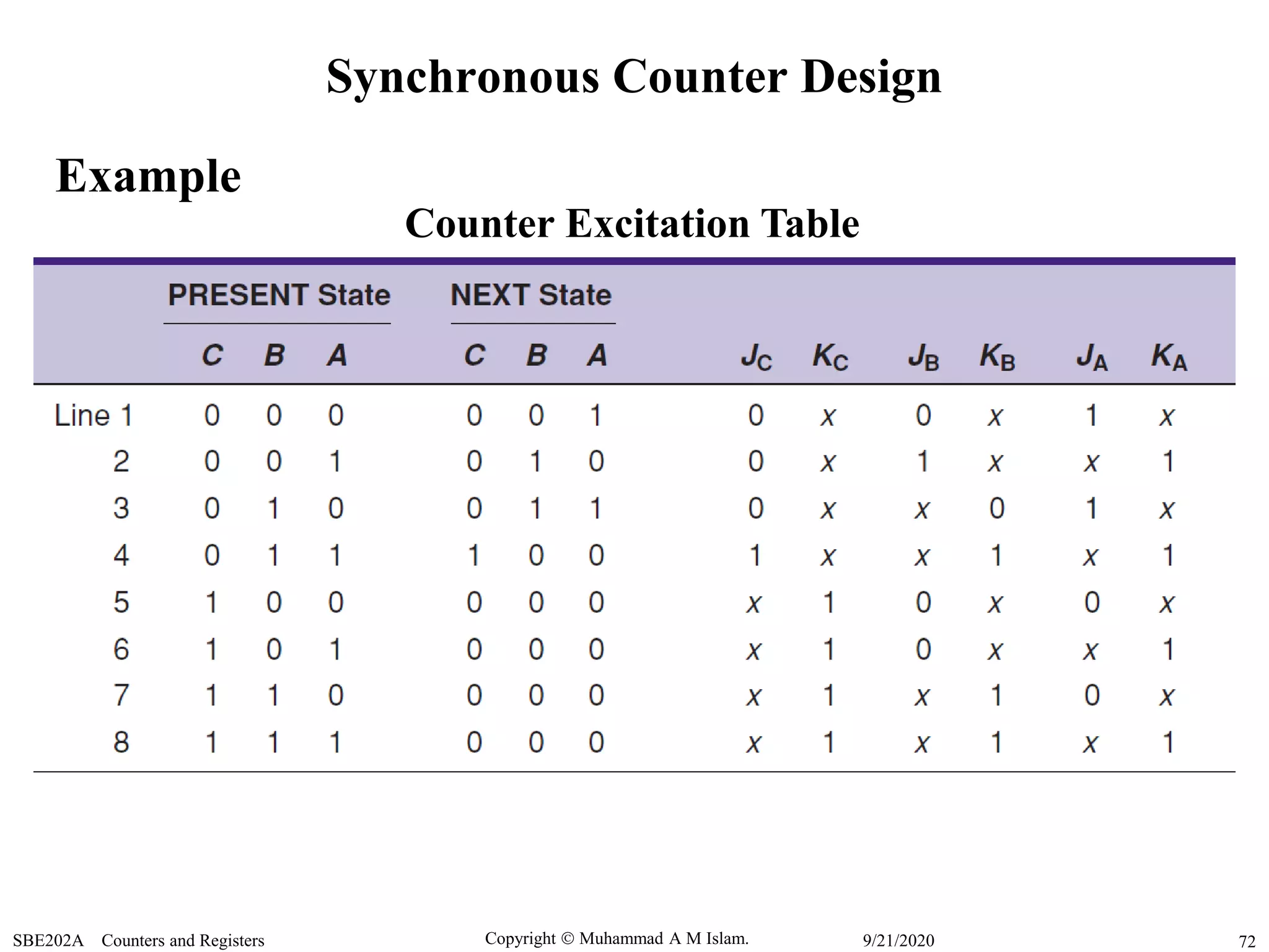 Copyright  Muhammad A M Islam.SBE202A Counters and Registers 729/21/2020
Synchronous Counter Design
Example
Counter Excitation Table
 