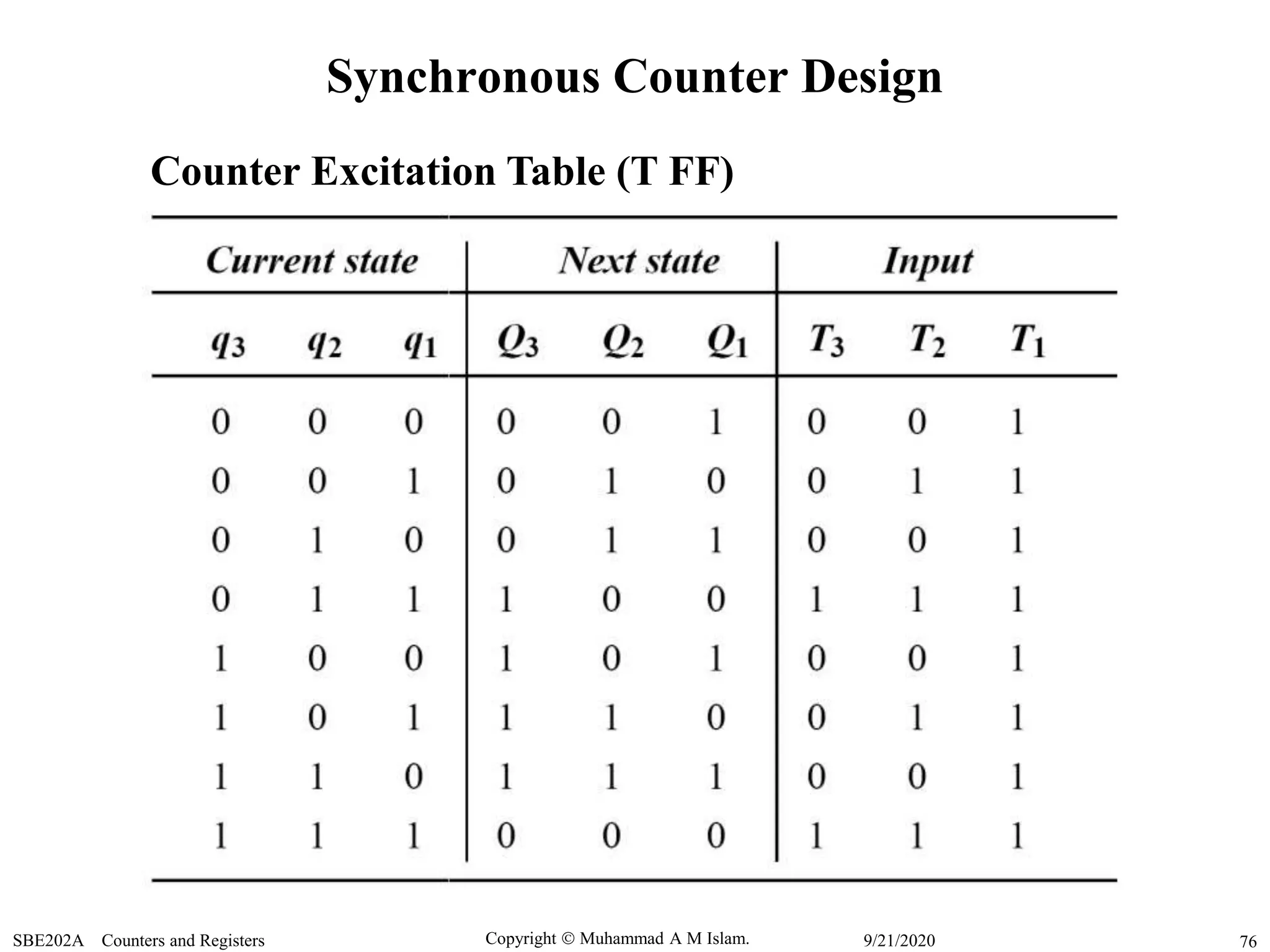 Copyright  Muhammad A M Islam.SBE202A Counters and Registers 769/21/2020
Synchronous Counter Design
Counter Excitation Table (T FF)
 