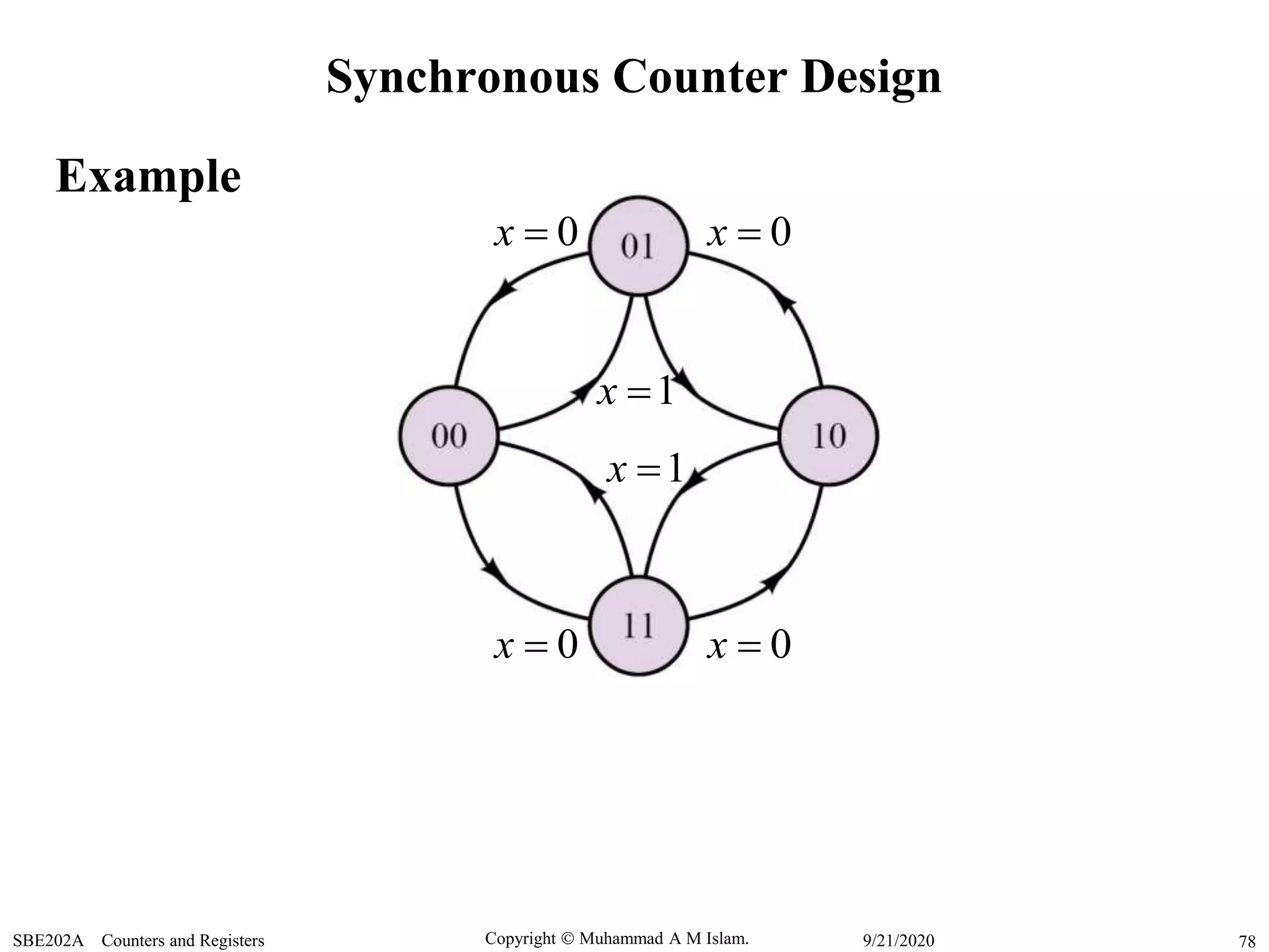 Copyright  Muhammad A M Islam.SBE202A Counters and Registers 789/21/2020
Synchronous Counter Design
Example
1x 
1x 
0x 
0x 
0x 
0x 
 
