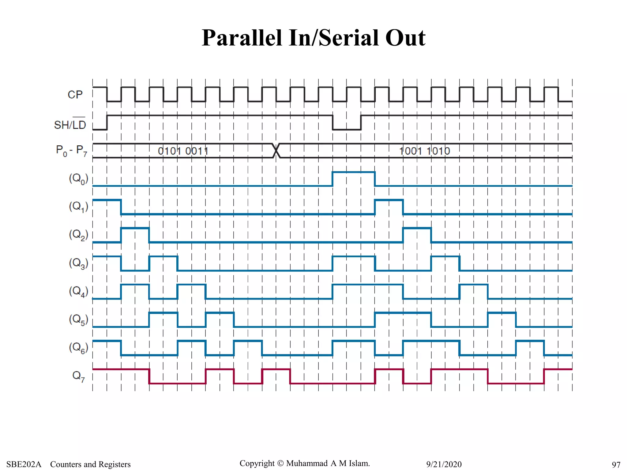 Copyright  Muhammad A M Islam.SBE202A Counters and Registers 979/21/2020
Parallel In/Serial Out
 