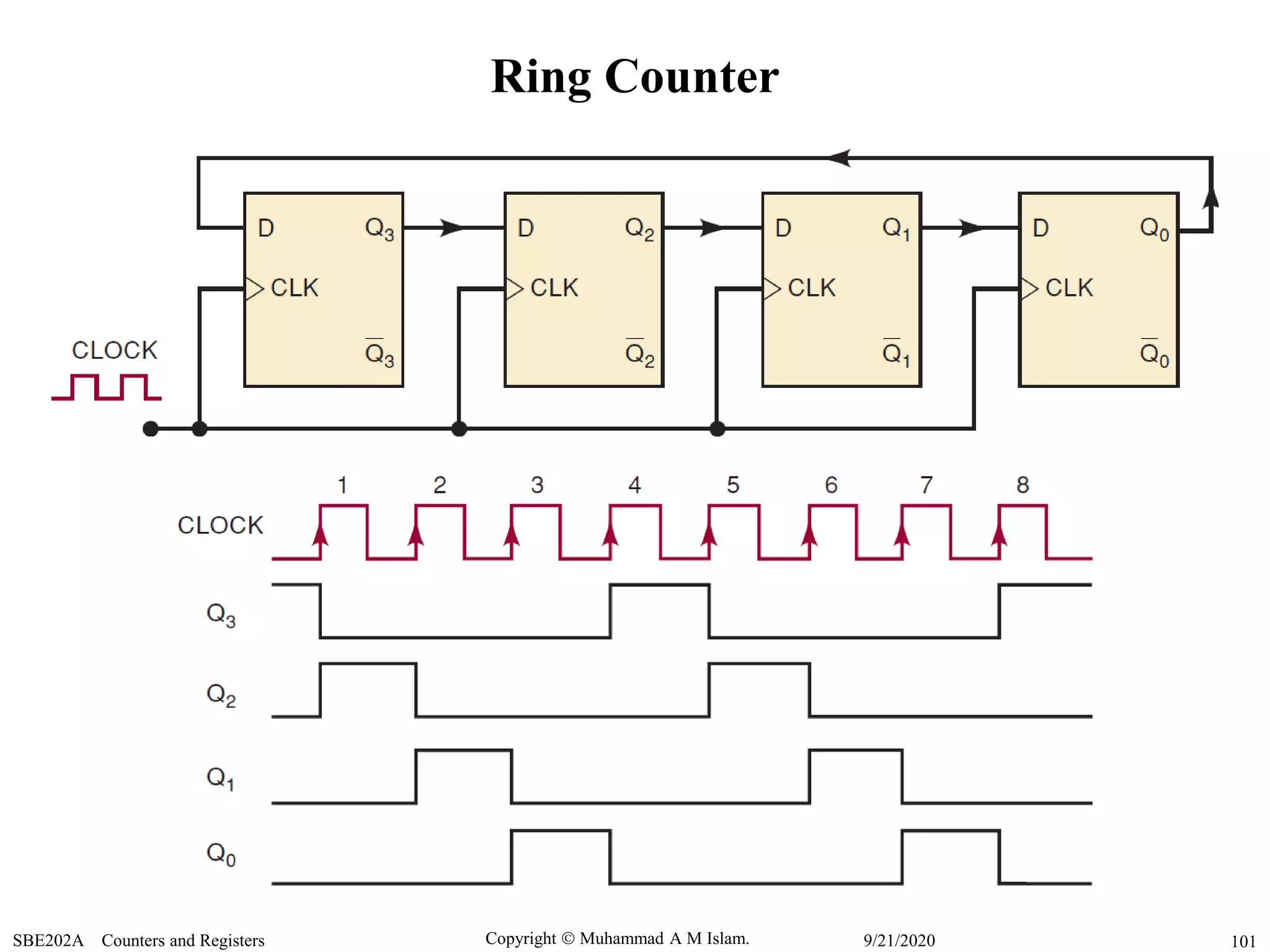 Copyright  Muhammad A M Islam.SBE202A Counters and Registers 1019/21/2020
Ring Counter
 