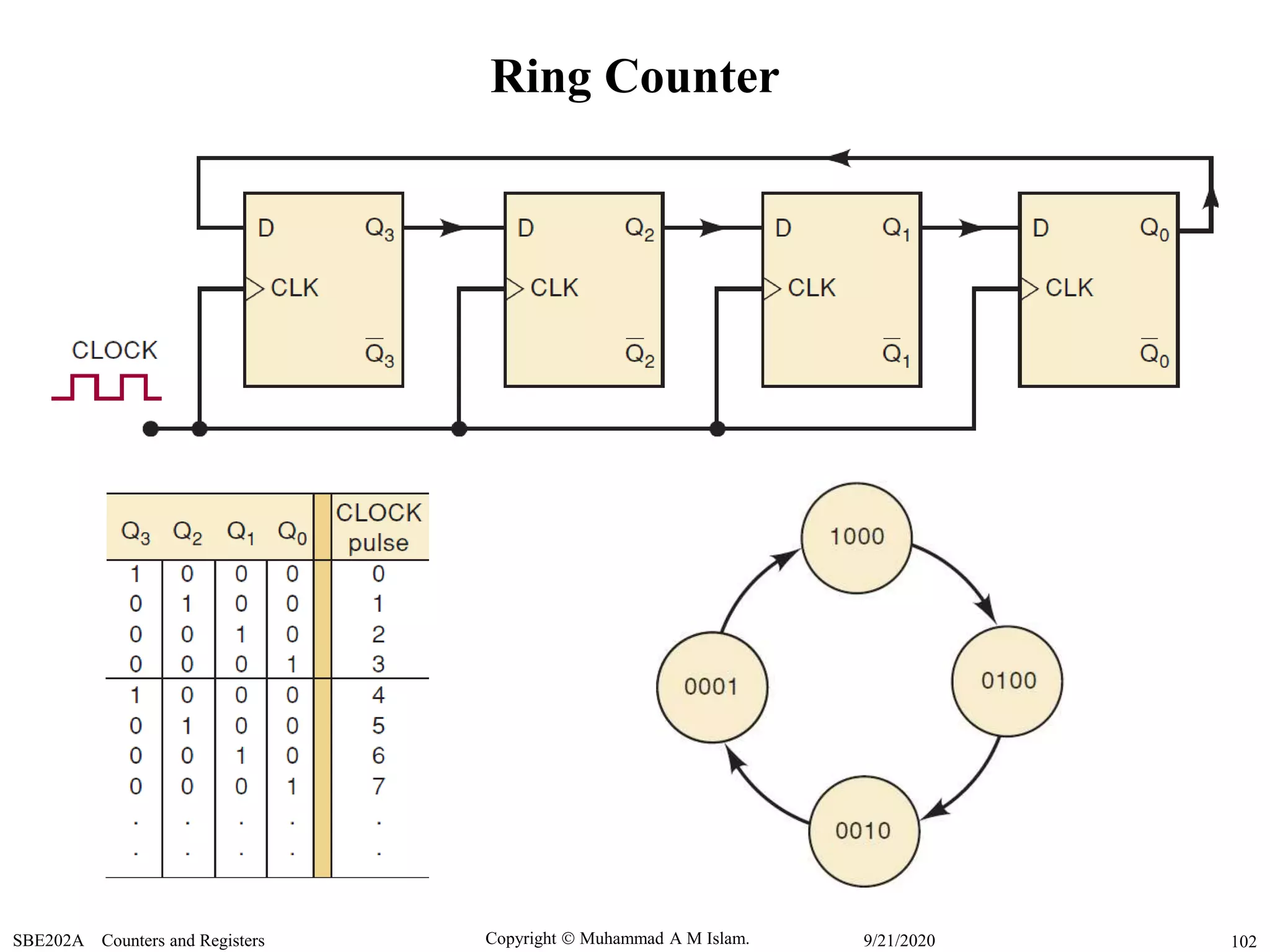 Copyright  Muhammad A M Islam.SBE202A Counters and Registers 1029/21/2020
Ring Counter
 