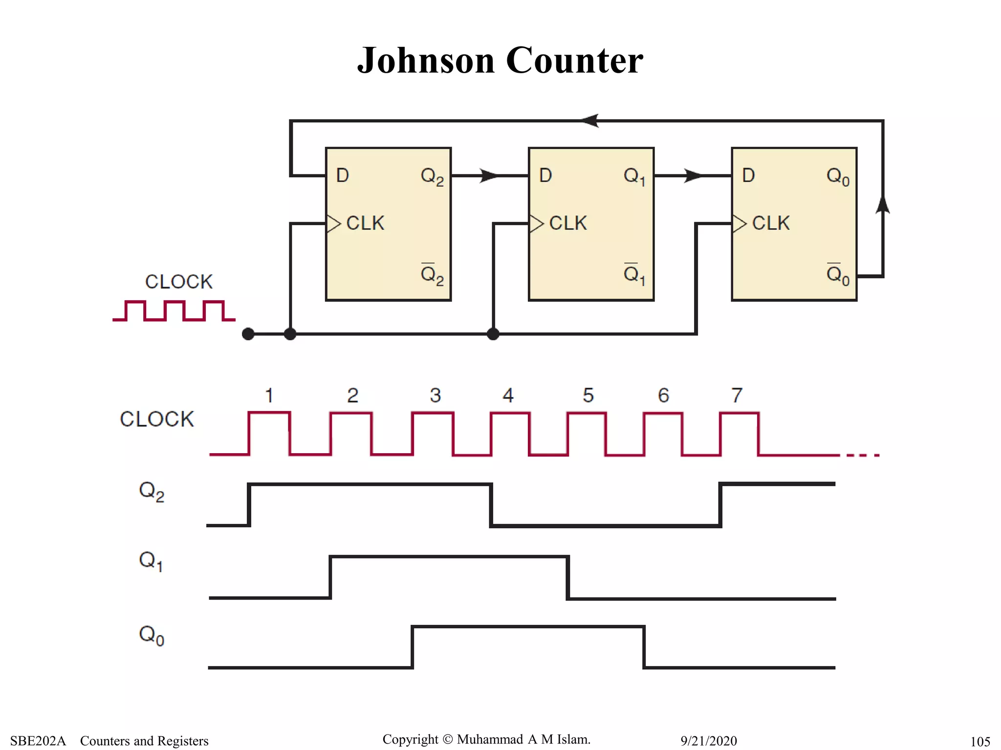 Copyright  Muhammad A M Islam.SBE202A Counters and Registers 1059/21/2020
Johnson Counter
 