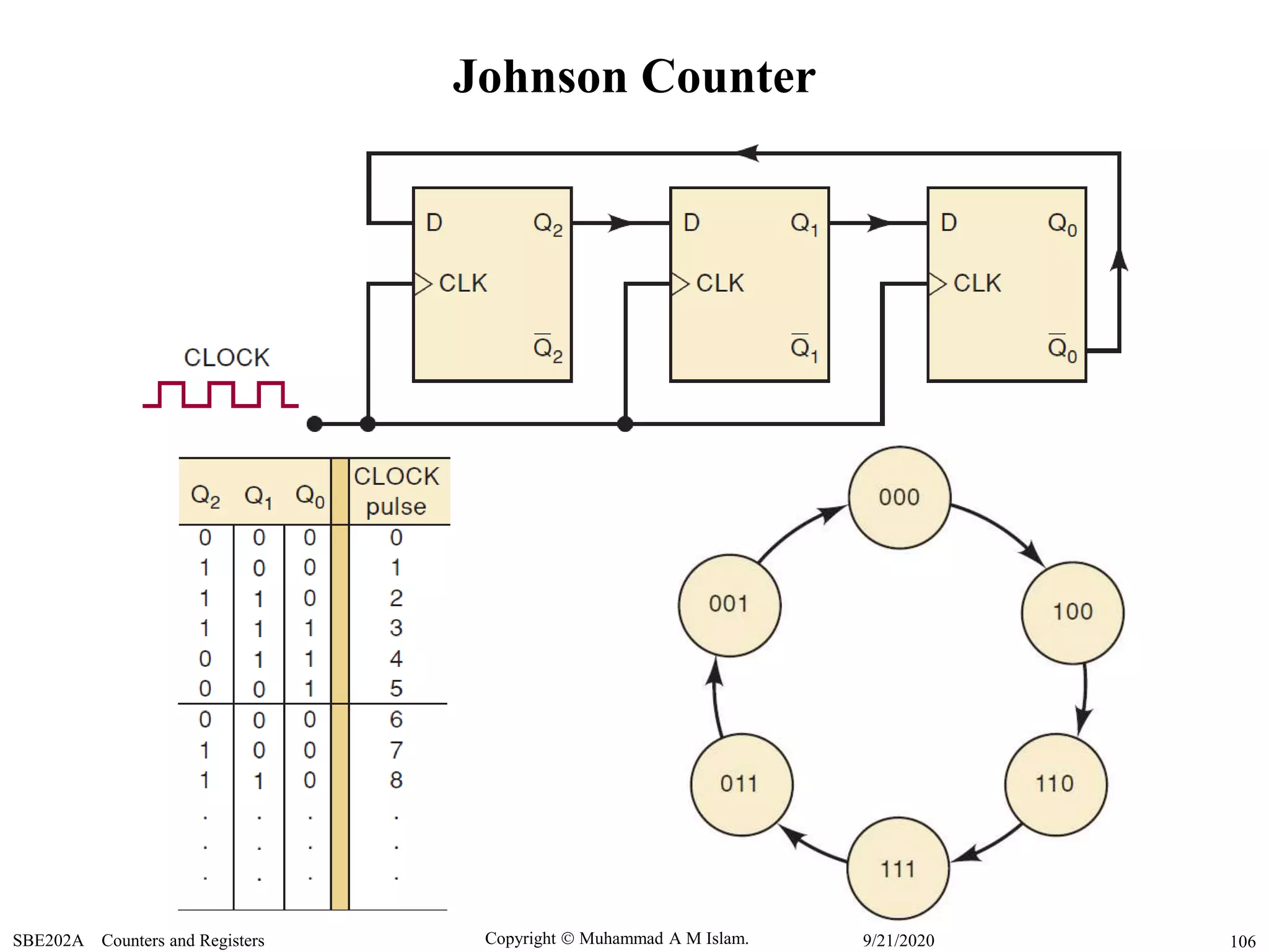 Copyright  Muhammad A M Islam.SBE202A Counters and Registers 1069/21/2020
Johnson Counter
 