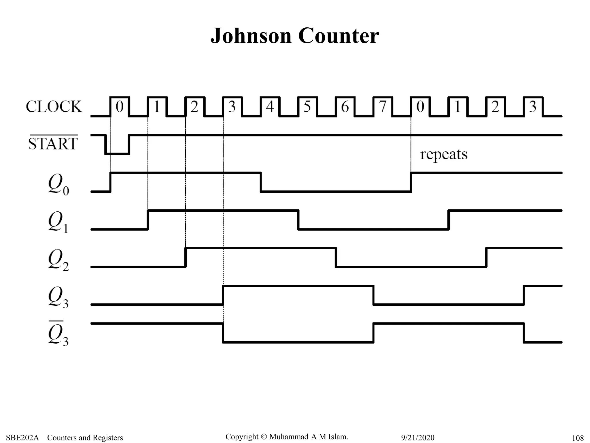 Copyright  Muhammad A M Islam.SBE202A Counters and Registers 1089/21/2020
Johnson Counter
 