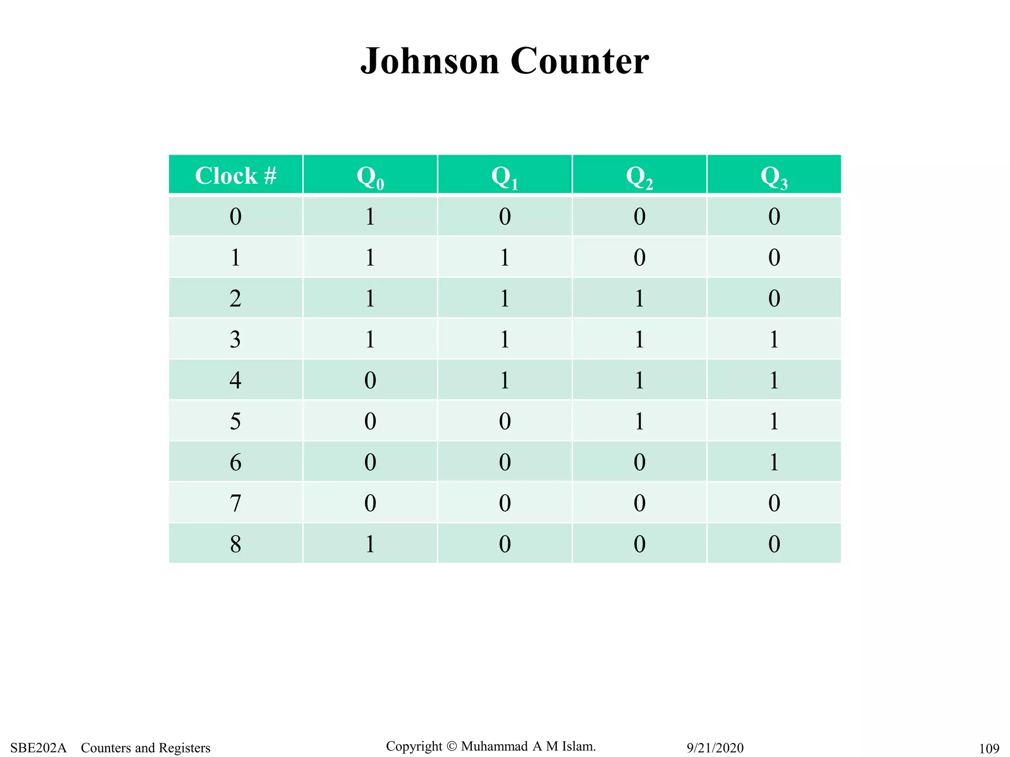 Copyright  Muhammad A M Islam.SBE202A Counters and Registers 1099/21/2020
Johnson Counter
Clock # Q0 Q1 Q2 Q3
0 1 0 0 0
1 1 1 0 0
2 1 1 1 0
3 1 1 1 1
4 0 1 1 1
5 0 0 1 1
6 0 0 0 1
7 0 0 0 0
8 1 0 0 0
 