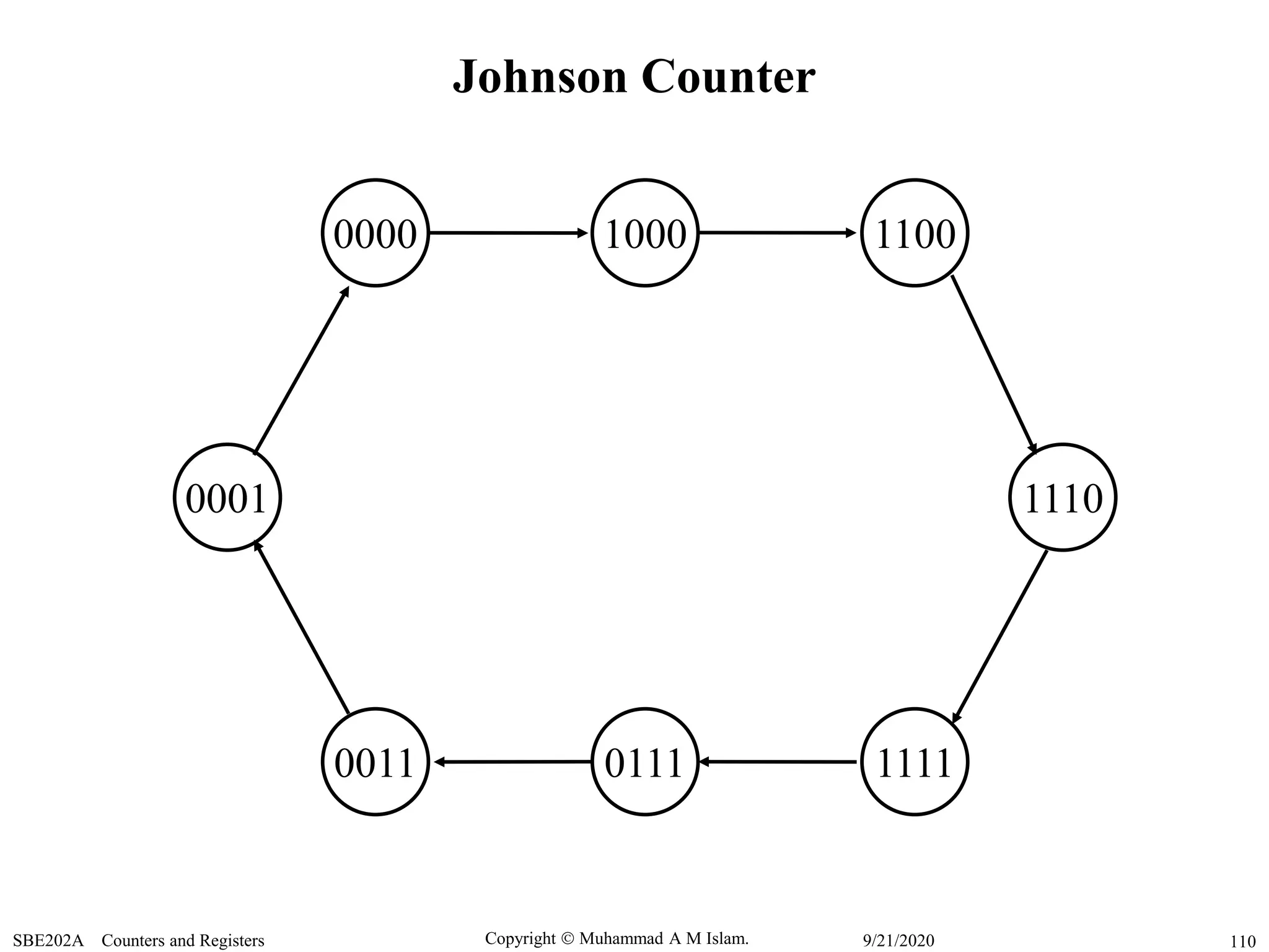 Copyright  Muhammad A M Islam.SBE202A Counters and Registers 1109/21/2020
Johnson Counter
1000
0111
0001 1110
11000000
0011 1111
 
