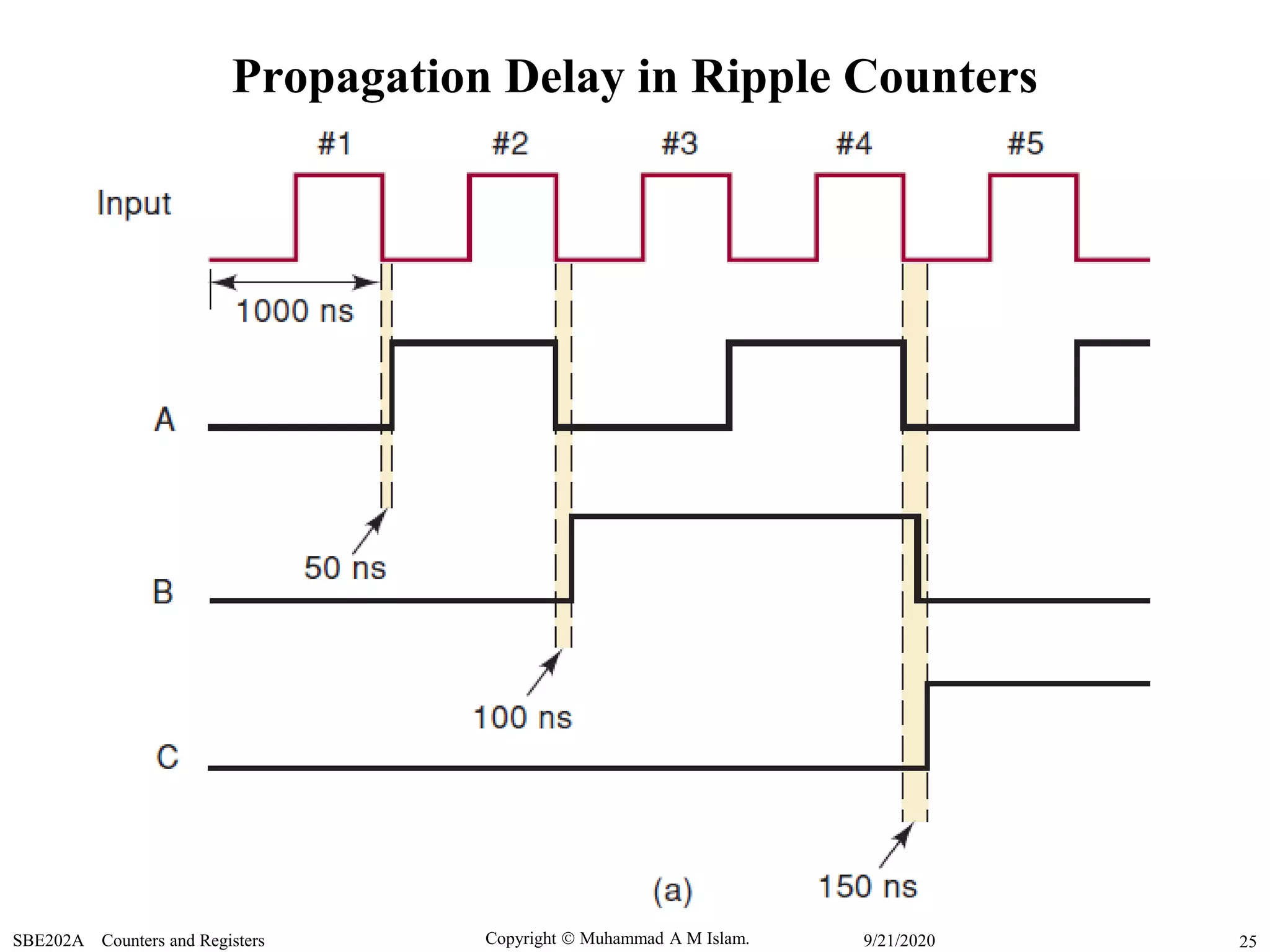 Copyright  Muhammad A M Islam.SBE202A Counters and Registers 259/21/2020
Propagation Delay in Ripple Counters
 
