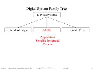 Copyright  Muhammad A M Islam.SBE202B Applications of Programmable Logic Devices 129/21/2020
Digital System Family Tree
Digital Systems
Standard Logic ASICs µPs and DSPs
Application
Specific Integrated
Circuits
 