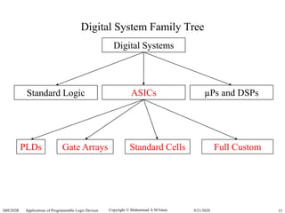 Copyright  Muhammad A M Islam.SBE202B Applications of Programmable Logic Devices 139/21/2020
Digital System Family Tree
Standard Logic ASICs µPs and DSPs
PLDs Gate Arrays Standard Cells Full Custom
Digital Systems
 