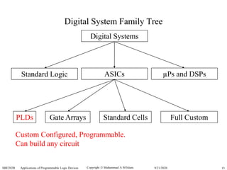 Copyright  Muhammad A M Islam.SBE202B Applications of Programmable Logic Devices 159/21/2020
Digital System Family Tree
Standard Logic ASICs µPs and DSPs
PLDs Gate Arrays Standard Cells Full Custom
Custom Configured, Programmable.
Can build any circuit
Digital Systems
 