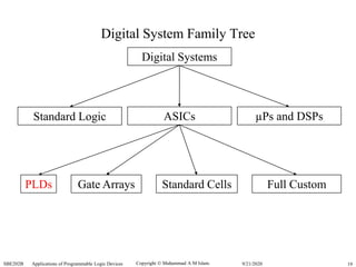 Copyright  Muhammad A M Islam.SBE202B Applications of Programmable Logic Devices 199/21/2020
Digital System Family Tree
Standard Logic ASICs µPs and DSPs
PLDs Gate Arrays Standard Cells Full Custom
Digital Systems
 