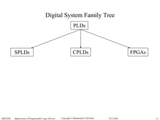 Copyright  Muhammad A M Islam.SBE202B Applications of Programmable Logic Devices 219/21/2020
Digital System Family Tree
PLDs
SPLDs CPLDs FPGAs
 