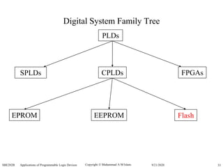 Copyright  Muhammad A M Islam.SBE202B Applications of Programmable Logic Devices 339/21/2020
Digital System Family Tree
PLDs
SPLDs CPLDs FPGAs
FlashEPROM EEPROM
 