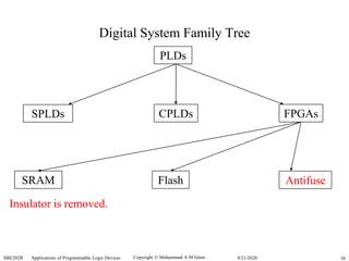 Copyright  Muhammad A M Islam.SBE202B Applications of Programmable Logic Devices 369/21/2020
Digital System Family Tree
PLDs
SPLDs CPLDs FPGAs
Insulator is removed.
AntifuseSRAM Flash
 