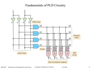 Copyright  Muhammad A M Islam.SBE202B Applications of Programmable Logic Devices 379/21/2020
Fundamentals of PLD Circuitry
 