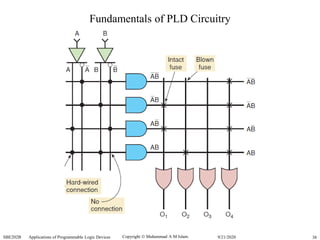 Copyright  Muhammad A M Islam.SBE202B Applications of Programmable Logic Devices 389/21/2020
Fundamentals of PLD Circuitry
 