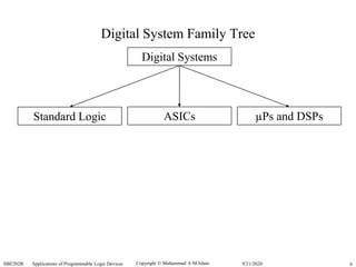 Copyright  Muhammad A M Islam.SBE202B Applications of Programmable Logic Devices 69/21/2020
Digital System Family Tree
Digital Systems
Standard Logic ASICs µPs and DSPs
 