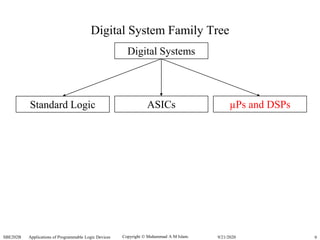 Copyright  Muhammad A M Islam.SBE202B Applications of Programmable Logic Devices 99/21/2020
Digital System Family Tree
Digital Systems
Standard Logic ASICs µPs and DSPs
 