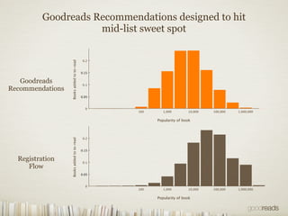 Goodreads: How People Discover Books Online