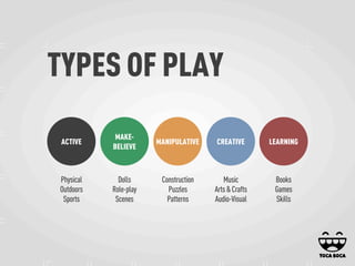 TYPES OF PLAY
MAKE-
ACTIVE MANIPULATIVE CREATIVE LEARNING
BELIEVE
Physical Dolls Construction Music Books
Outdoors Role-play Puzzles Arts & Crafts Games
Sports Scenes Patterns Audio-Visual Skills